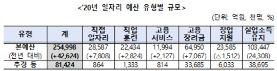 2020년 일자리 예산 유형별 규모          <자료:고용노동부>